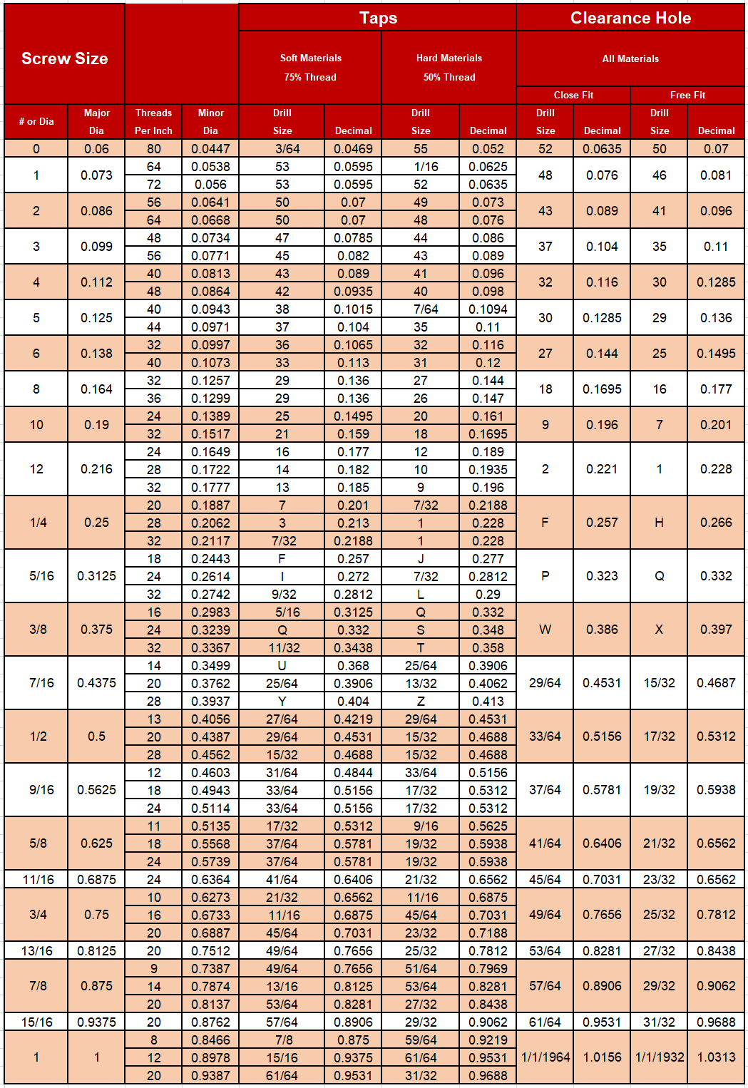 taper pin drill size chart