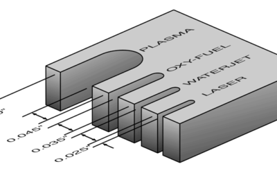 What is Kerf?