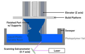 Diagram of SLA 3D Printer 