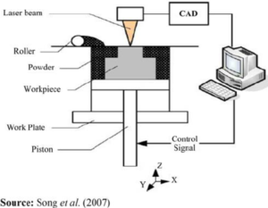 Diagram of SLS 3D Printer
